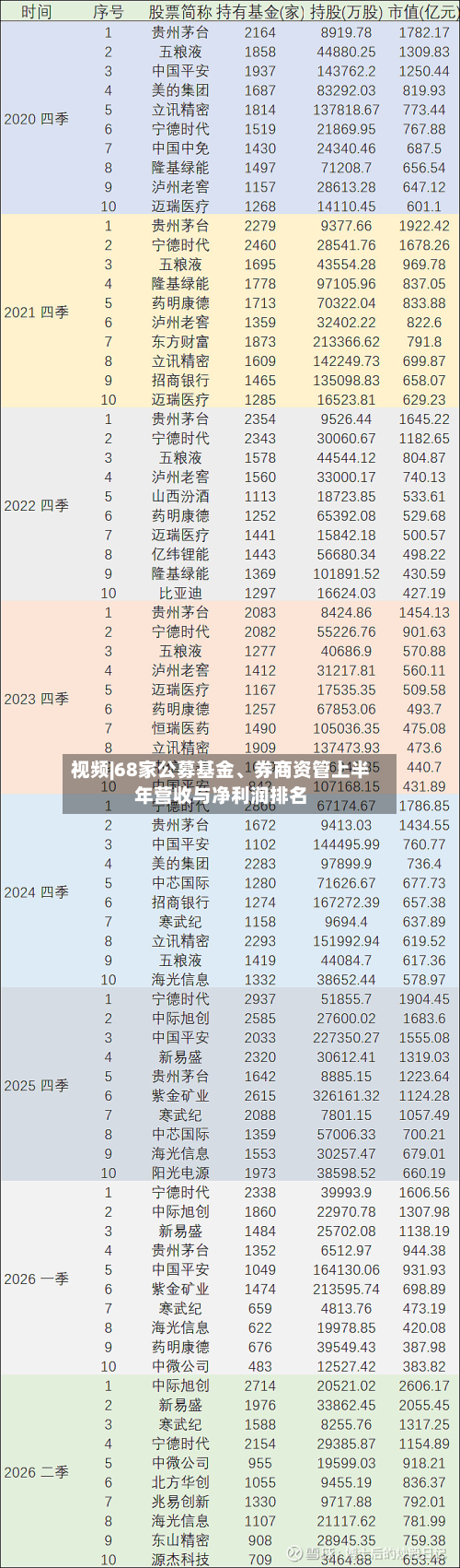 视频|68家公募基金、券商资管上半年营收与净利润排名