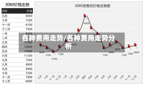 各种费用走势/各种费用走势分析-第2张图片