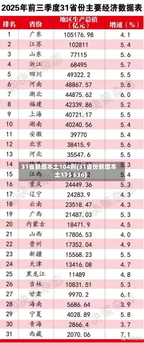 31省新增本土104例(31省份新增本土173 636)