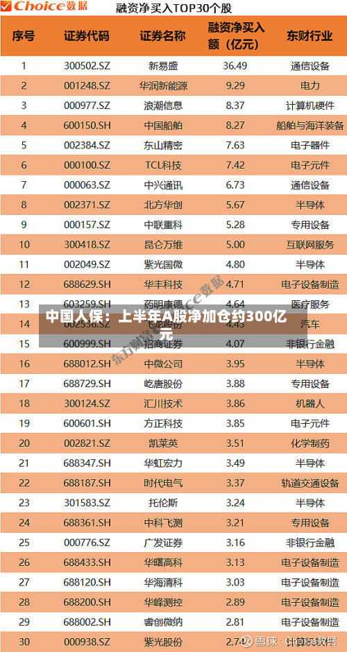 中国人保:上半年A股净加仓约300亿元-第2张图片