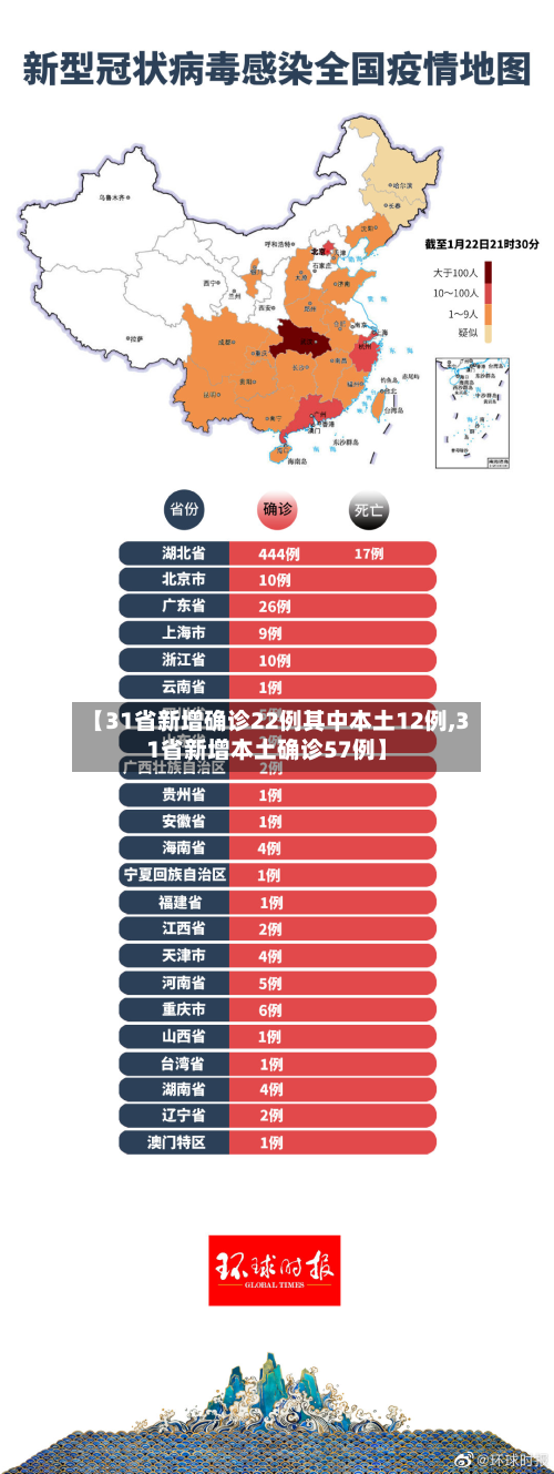 【31省新增确诊22例其中本土12例,31省新增本土确诊57例】-第2张图片