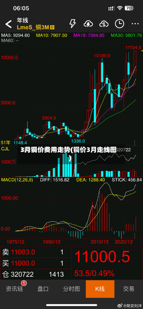 3月铜价费用走势(铜价3月走线图)-第3张图片