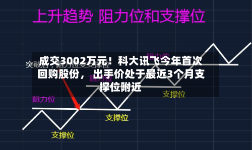 成交3002万元！科大讯飞今年首次回购股份， 出手价处于最近3个月支撑位附近-第3张图片