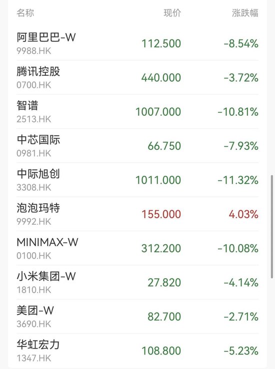 港股指数收跌!蜜雪集团,一度大涨超8%