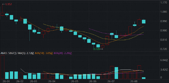 创新药突然哑火,什么原因?华宝基金港股通创新药ETF再失半年线,CXO龙头尽墨,机构:四季度继续看好医药