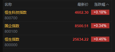 快讯:恒指高开0.46% 科指涨0.18% 科网股、黄金股活跃 存储概念股下挫 小鹏跌超8%