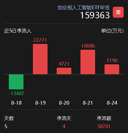资金逢跌猛攻!创业板人工智能ETF(159363)单日净流入超7000万元,近4日狂揽超5亿元