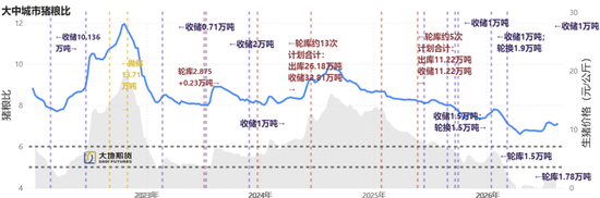 生猪：备货供需双增，等待现货验证