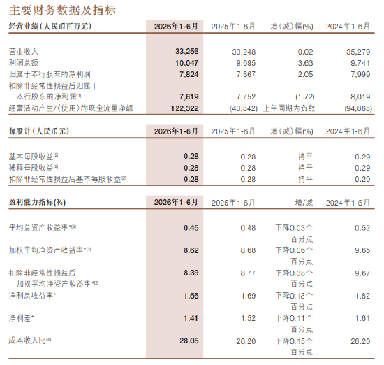 浙商银行：2026年上半年净利润78.24亿元，同比增长2.05%