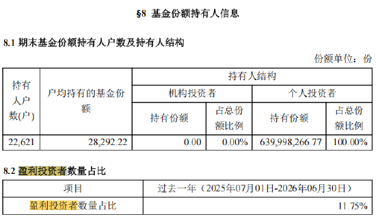 中泰红利优选一年持有(014771)过去一年盈利投资者数量占比11.75%,持有人户数22621户,约19963户亏钱