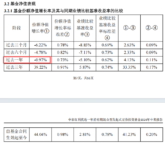 中泰红利优选一年持有(014771)过去一年盈利投资者数量占比11.75%,持有人户数22621户,约19963户亏钱