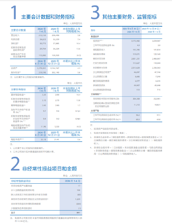 中国太保:2026年上半年净利润307.75亿元,同比增长10.4%
