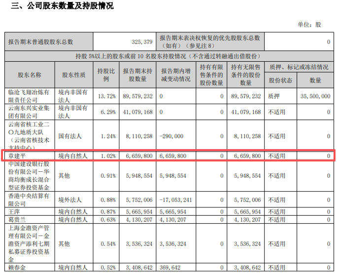 牛散章建平，大规模调仓
