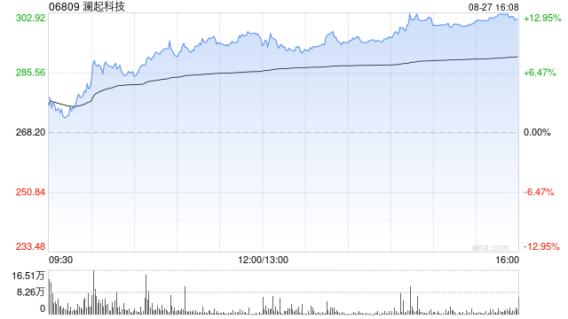 澜起科技获摩根大通增持约4.28万股 每股作价约255.94港元