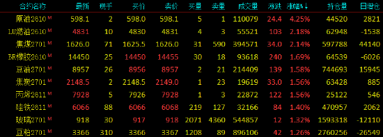 开盘|国内期货主力合约涨多跌少,SC原油涨超4%