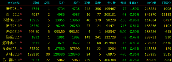 开盘|国内期货主力合约涨多跌少,SC原油涨超4%