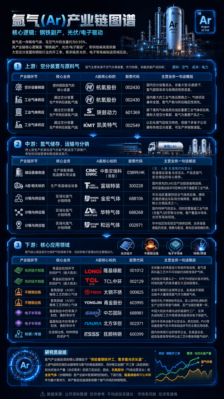 【现货异动】氩气30天上涨57.74%!高温检修致供应收紧+下游需求回暖推涨价格