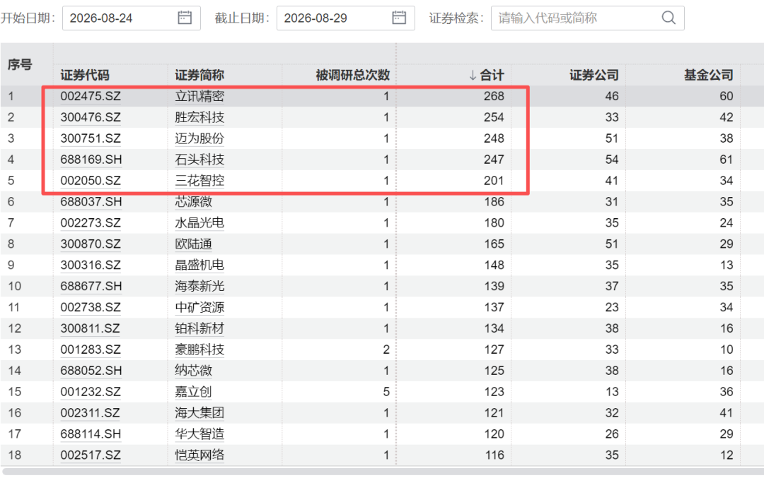 4000亿巨头,002475火了,268家机构扎堆来了