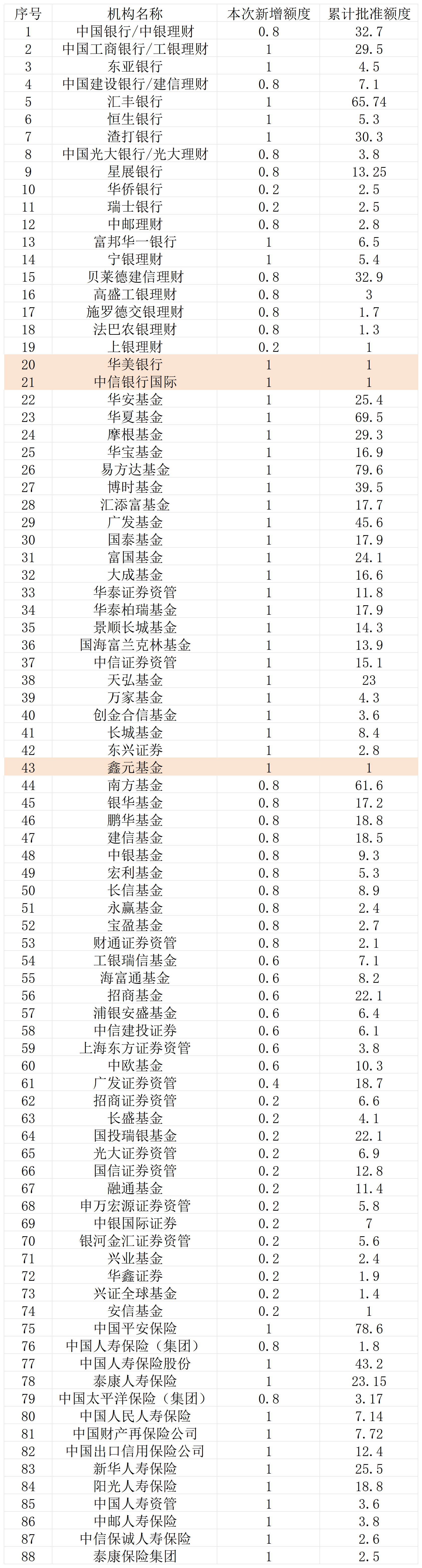 新增68.4亿QDII额度落地！华美银行、鑫元基金等三家机构新晋获批