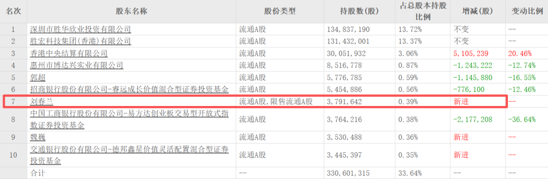 “电梯门”后向妻子转238亿!胜宏科技,又给所有老板上了一课