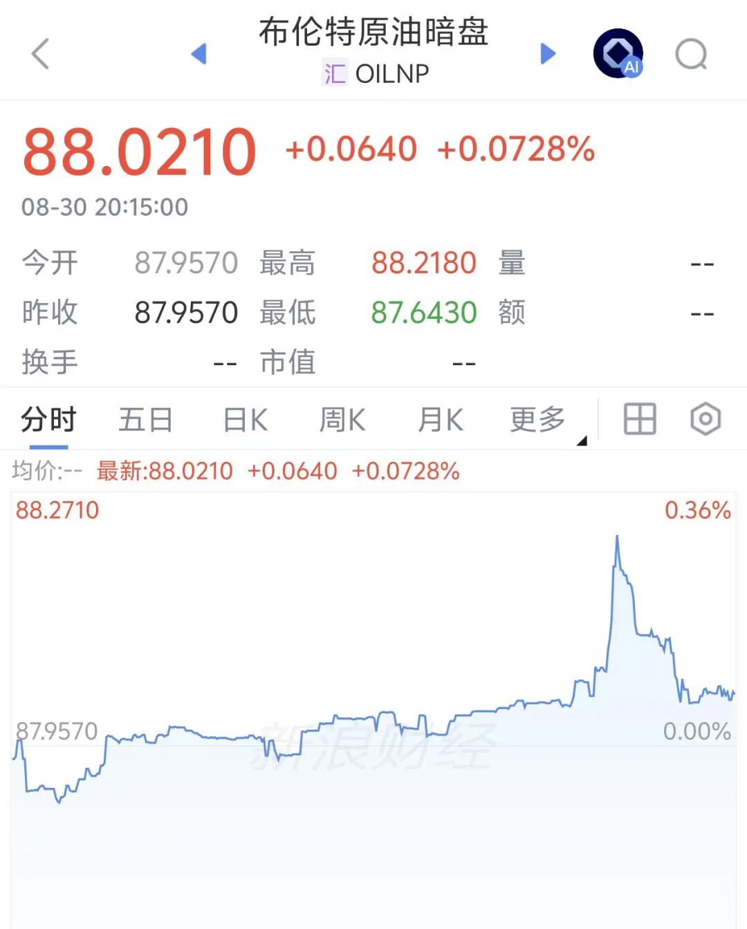国际油价暗盘直线拉升,比特币涨破7.8万美元,伊朗副外长:未经协调任何船只无法通过霍尔木兹海峡