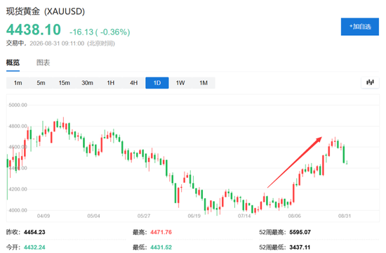 这一轮黄金上涨,投资者比年初更谨慎了